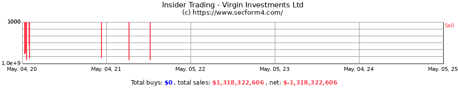 Insider Trading Transactions for Virgin Investments Ltd