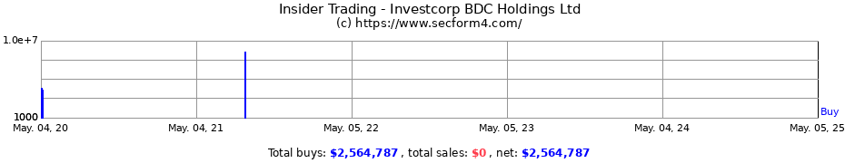 Insider Trading Transactions for Investcorp BDC Holdings Ltd