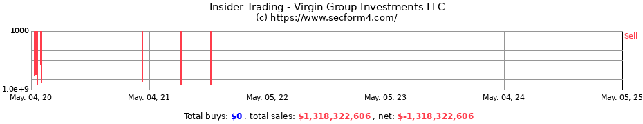 Insider Trading Transactions for Virgin Group Investments LLC