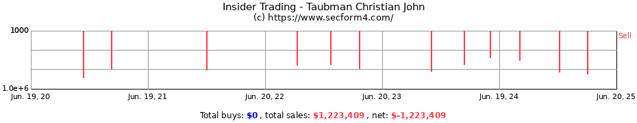 Insider Trading Transactions for Taubman Christian John