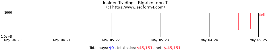Insider Trading Transactions for Bigalke John T.