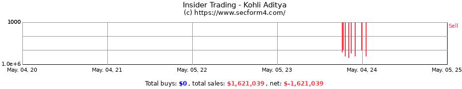 Insider Trading Transactions for Kohli Aditya