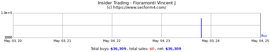Insider Trading Transactions for Fioramonti Vincent J