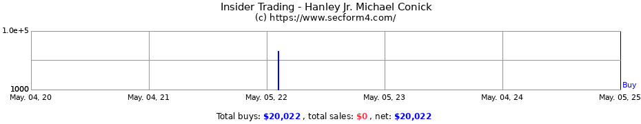 Insider Trading Transactions for Hanley Jr. Michael Conick