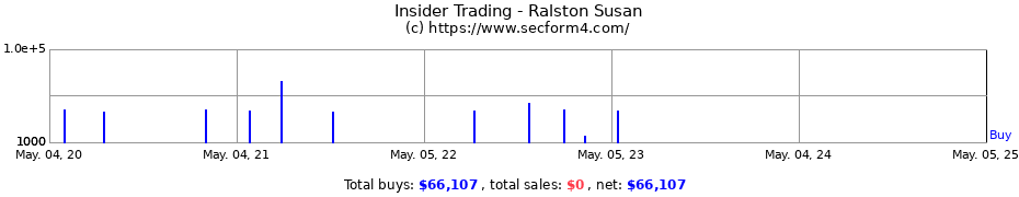 Insider Trading Transactions for Ralston Susan