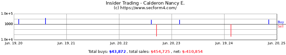 Insider Trading Transactions for Calderon Nancy E.