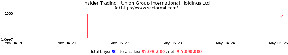 Insider Trading Transactions for Union Group International Holdings Ltd