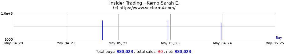 Insider Trading Transactions for Kemp Sarah E.