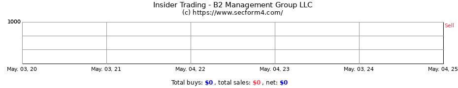 Insider Trading Transactions for B2 Management Group LLC