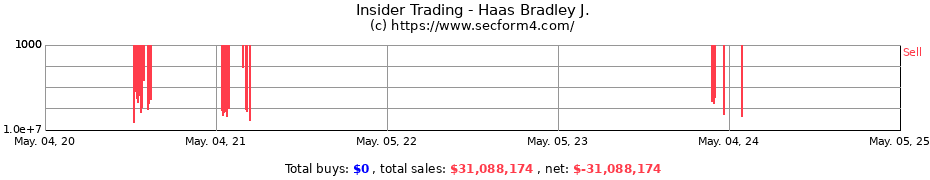 Insider Trading Transactions for Haas Bradley J.