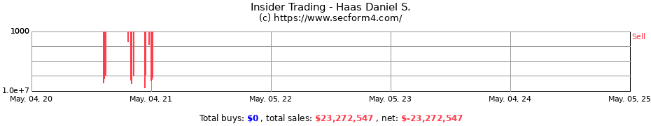 Insider Trading Transactions for Haas Daniel S.