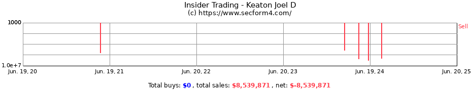 Insider Trading Transactions for Keaton Joel D