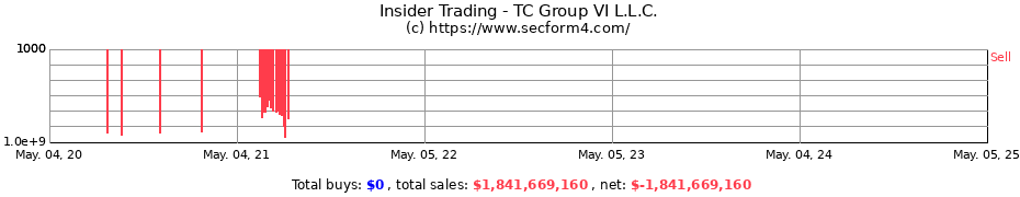 Insider Trading Transactions for TC Group VI L.L.C.