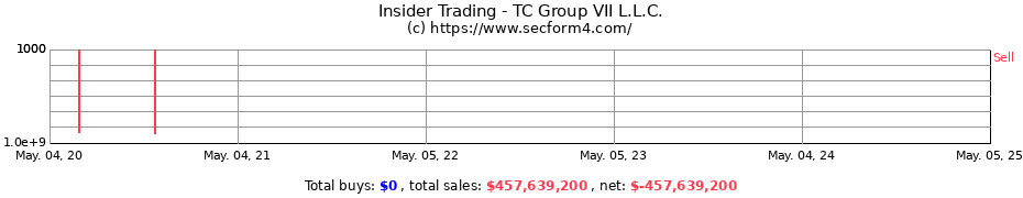 Insider Trading Transactions for TC Group VII L.L.C.