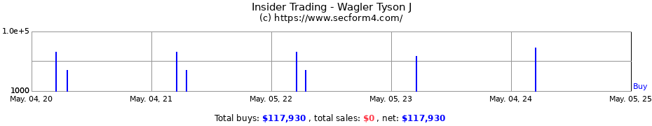 Insider Trading Transactions for Wagler Tyson J