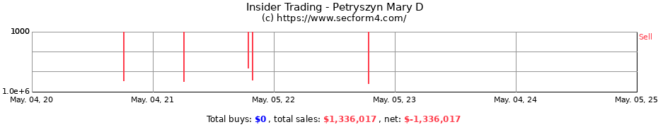 Insider Trading Transactions for Petryszyn Mary D
