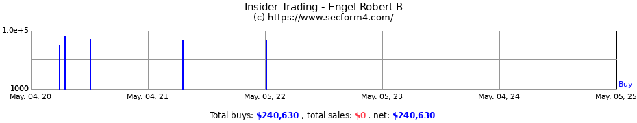 Insider Trading Transactions for Engel Robert B