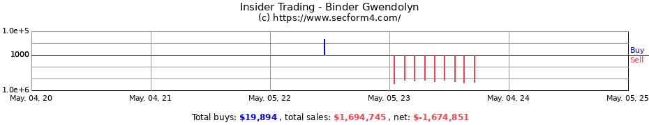 Insider Trading Transactions for Binder Gwendolyn