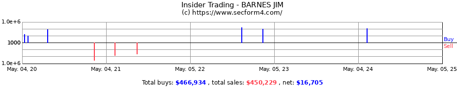 Insider Trading Transactions for BARNES JIM