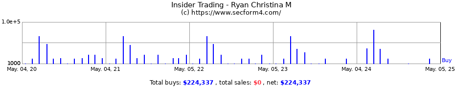 Insider Trading Transactions for Ryan Christina M