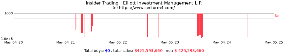 Insider Trading Transactions for Elliott Investment Management L.P.
