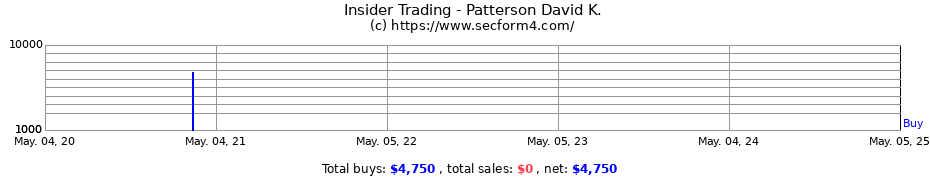Insider Trading Transactions for Patterson David K.