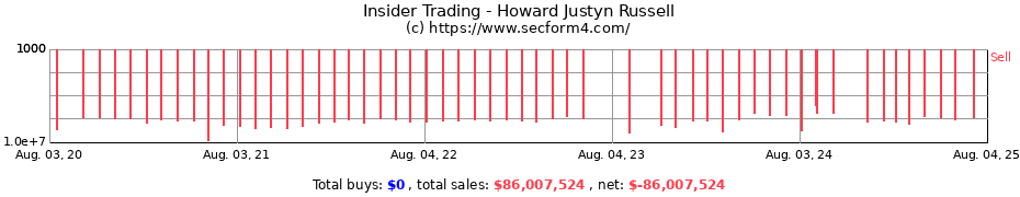Insider Trading Transactions for Howard Justyn Russell