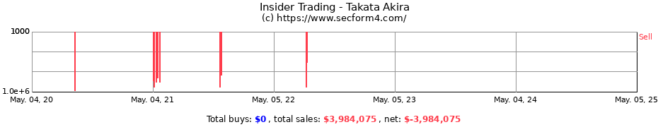 Insider Trading Transactions for Takata Akira