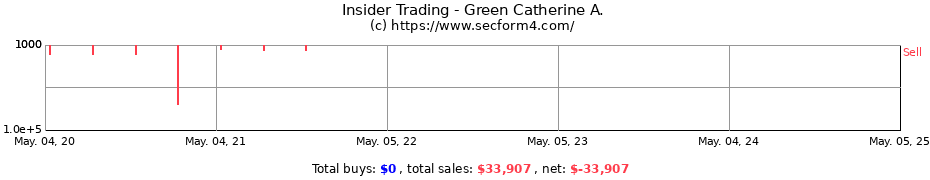 Insider Trading Transactions for Green Catherine A.