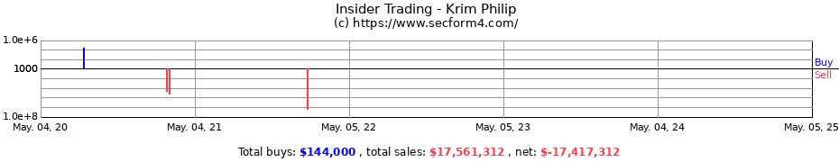 Insider Trading Transactions for Krim Philip