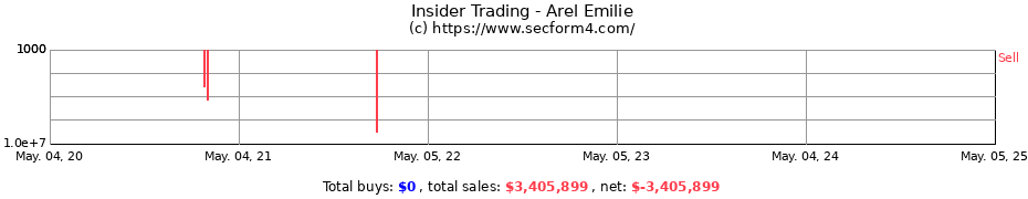 Insider Trading Transactions for Arel Emilie