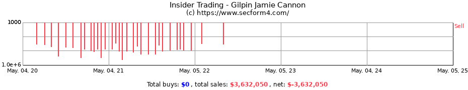 Insider Trading Transactions for Gilpin Jamie Cannon