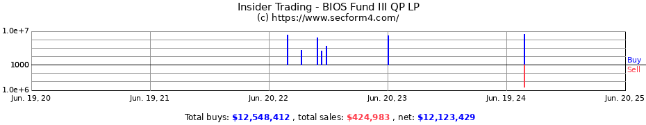 Insider Trading Transactions for BIOS Fund III QP LP