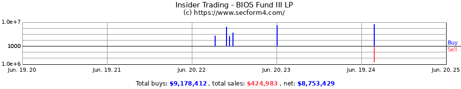 Insider Trading Transactions for BIOS Fund III LP
