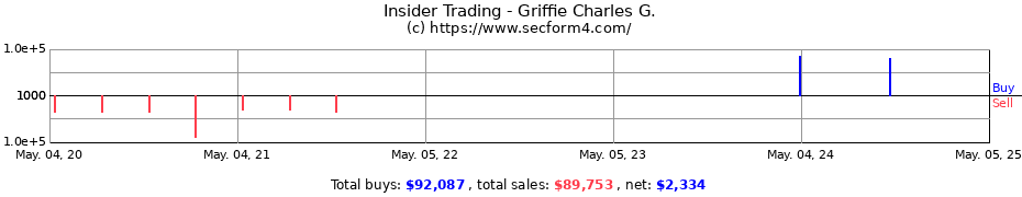 Insider Trading Transactions for Griffie Charles G.