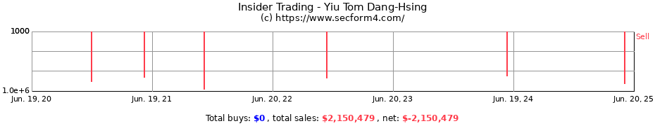 Insider Trading Transactions for Yiu Tom Dang-Hsing