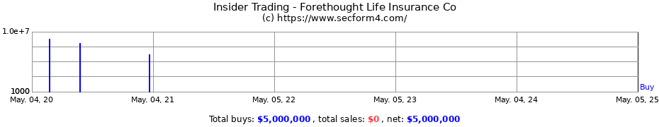 Insider Trading Transactions for Forethought Life Insurance Co