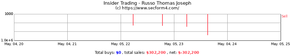 Insider Trading Transactions for Russo Thomas Joseph