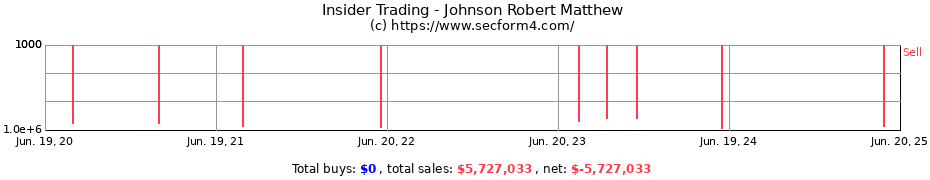 Insider Trading Transactions for Johnson Robert Matthew