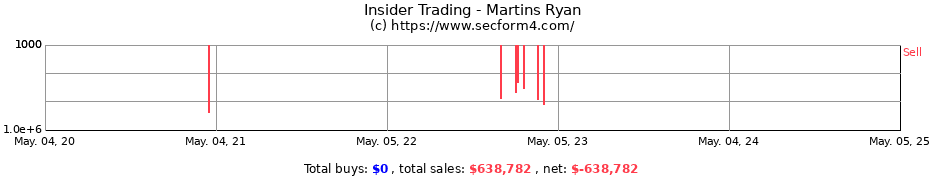 Insider Trading Transactions for Martins Ryan