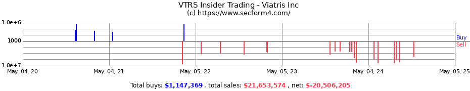 Insider Trading Transactions for Viatris Inc