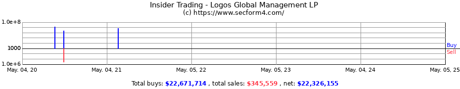 Insider Trading Transactions for Logos Global Management LP