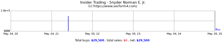 Insider Trading Transactions for Snyder Norman E. Jr.
