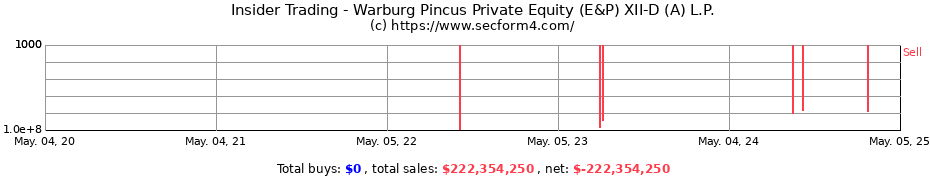 Insider Trading Transactions for Warburg Pincus Private Equity (E&P) XII-D (A) L.P.