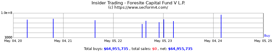 Insider Trading Transactions for Foresite Capital Fund V L.P.