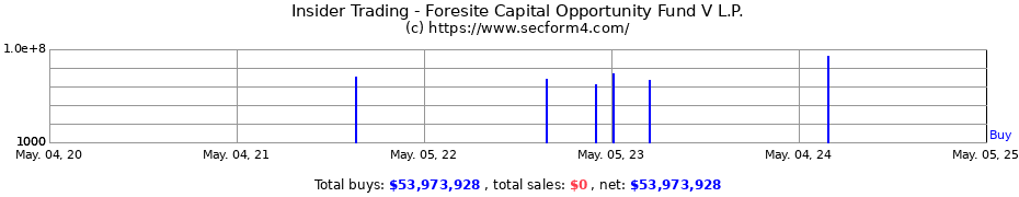Insider Trading Transactions for Foresite Capital Opportunity Fund V L.P.