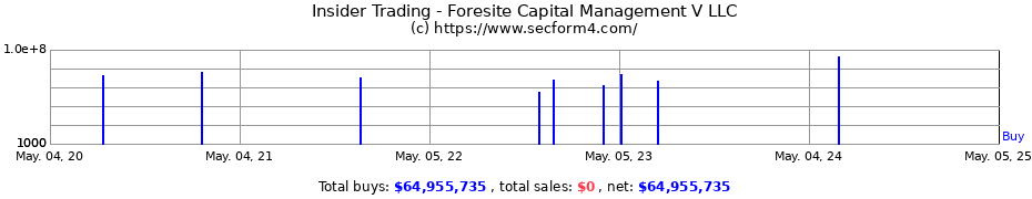Insider Trading Transactions for Foresite Capital Management V LLC