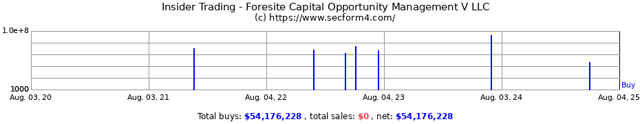 Insider Trading Transactions for Foresite Capital Opportunity Management V LLC