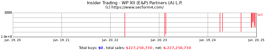 Insider Trading Transactions for WP XII (E&P) Partners (A) L.P.