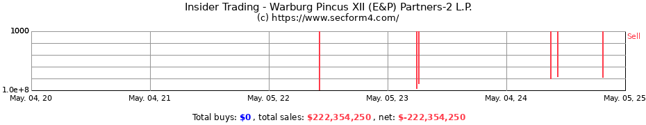 Insider Trading Transactions for Warburg Pincus XII (E&P) Partners-2 L.P.